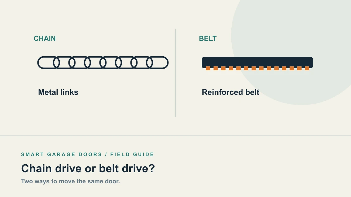 Side-by-side illustration of linked chain and toothed belt opener drives