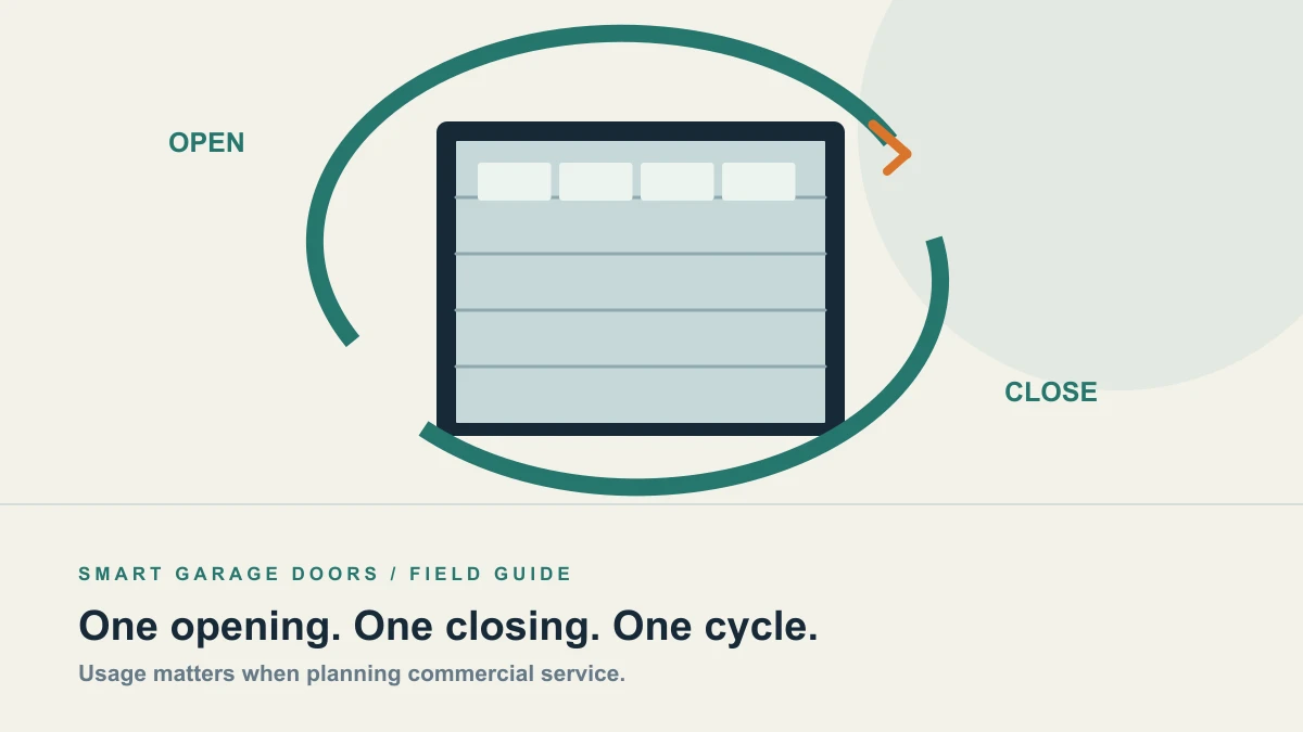 Illustration of a commercial door surrounded by an opening and closing cycle