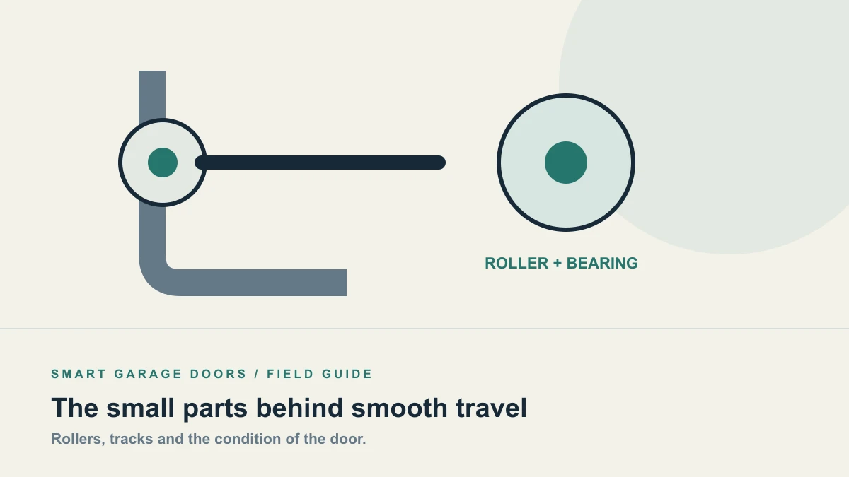 Technical illustration of a garage door roller, shaft and curved track