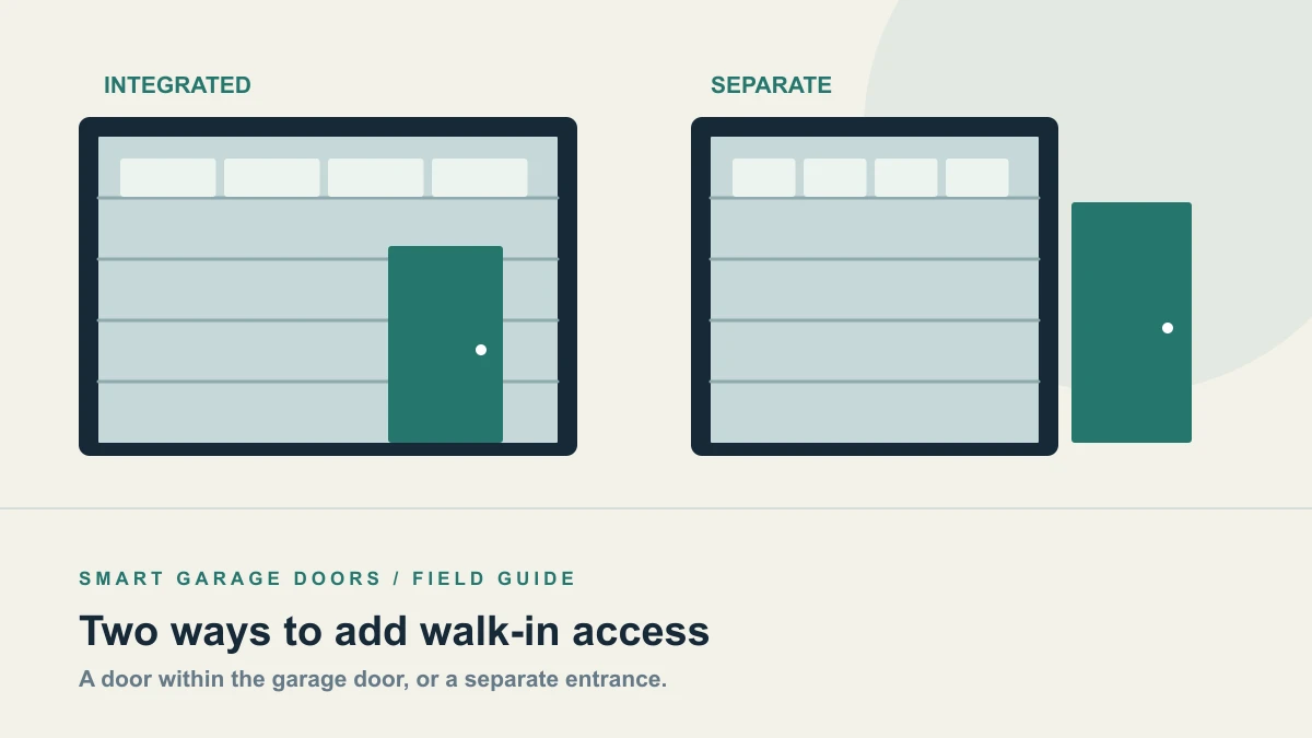 Comparison illustration of an integrated pedestrian garage door and separate side entrance